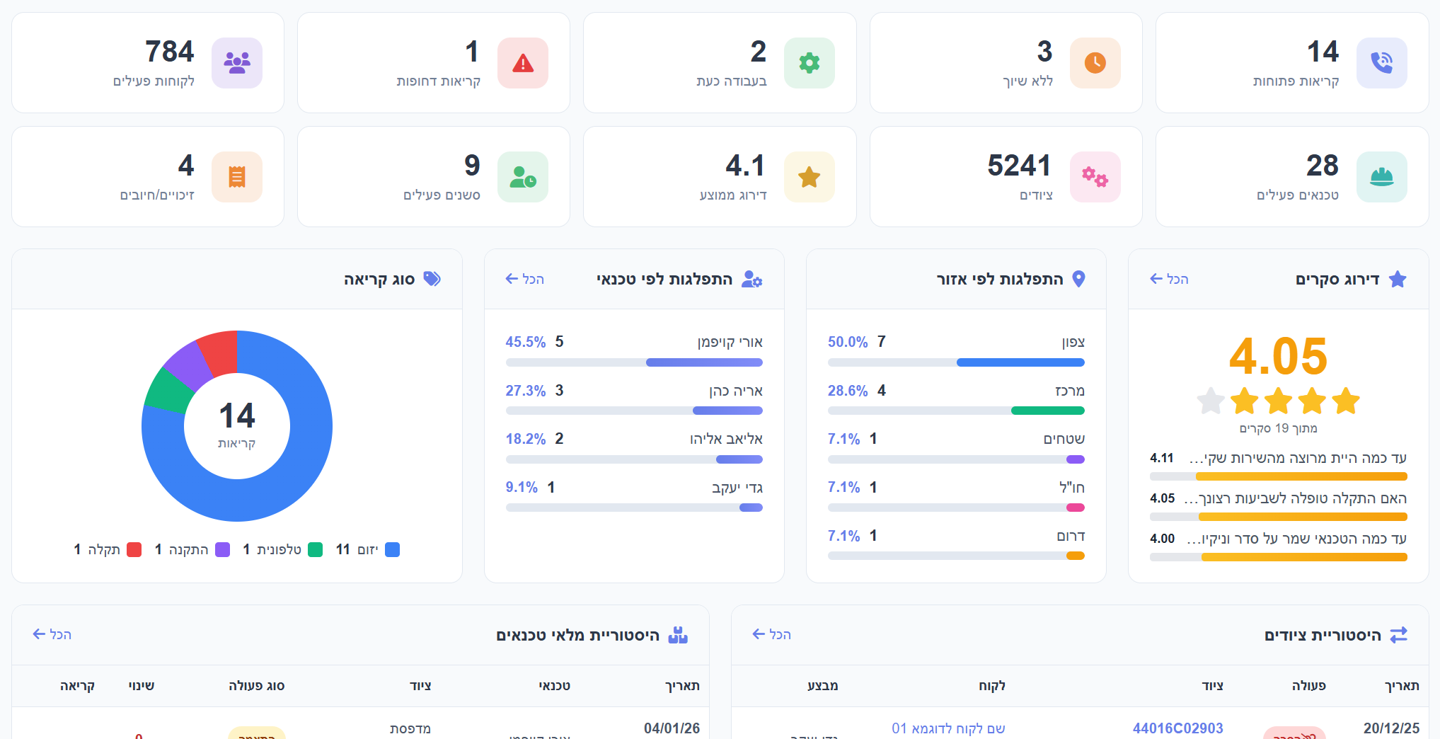 דשבורד מנהלים